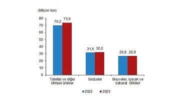 Bitkisel üretimin bir önceki yıla göre artacağı tahmin edildi