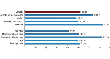 TÜİK: Yurt İçi Üretici Fiyat Endeksi (Yİ-ÜFE) yıllık %52,11, aylık %0,81 arttı