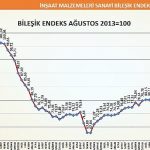 turkiye-imsad-insaat-malzemeleri-sanayi-bilesik-endeksi-sonuclarini-acikladi.jpg