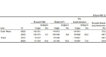 Mayıs ayında genel ticaret sistemine göre ihracat %14,4, ithalat %15,5 arttı