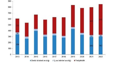 Su ürünleri üretimi 2022 yılında %6,2 arttı