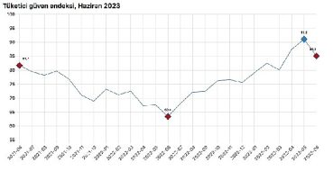 Tüketici güven endeksi 85,1 oldu