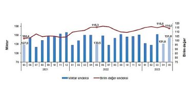 İhracat birim değer endeksi yüzde1,2 azaldı