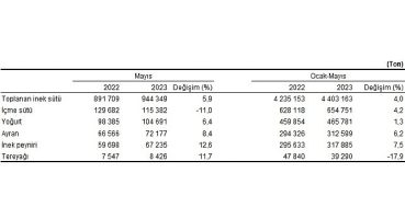 Ticari süt işletmelerince 944 bin 349 ton inek sütü toplandı
