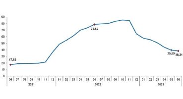 Tüketici fiyat endeksi (TÜFE) yıllık %38,21, aylık %3,92 oldu