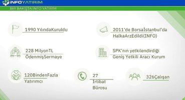 iNFO Yatırım, 2023 ikinci çeyrekte kârını yüzde 162 artırdı