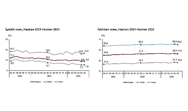 tuik-mevsim-etkisinden-arindirilmis-issizlik-orani-96-seviyesinde-gerceklesti.jpg