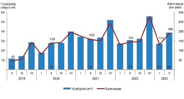 TÜİK: Yapı ruhsatı verilen yapıların yüzölçümü %25,6 arttı