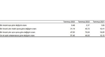 Tüketici fiyat endeksi (TÜFE) yıllık yüzde 47,83, aylık yüzde 9,49 oldu