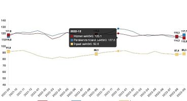 Güven endeksi hizmet sektöründe yüzde 2,0 azaldı, perakende ticaret sektöründe yüzde 3,0 arttı, inşaat sektöründe yüzde 1,0 arttı