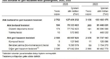 Atık İstatistikleri, 2022