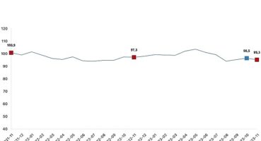 Ekonomik güven endeksi 95,3 oldu