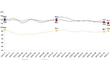 Güven endeksi hizmet sektöründe yüzde 2,4 azaldı, perakende ticaret sektöründe yüzde 1,9 azaldı, inşaat sektöründe yüzde 2,2 arttı