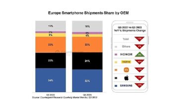 HONOR,  AKILLI TELEFON PAZARINDA BÜYÜYEN TEK MARKA OLDU!   
