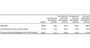 Tarımsal girdi fiyat endeksi (Tarım-GFE) yıllık yüzde 40,97, aylık yüzde 2,63 arttı