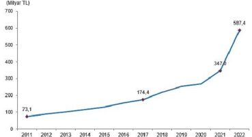 Eğitim harcamaları 2022 yılında 587 milyar 438 milyon TL oldu