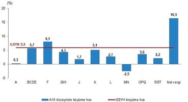 Gayrisafi Yurt İçi Hasıla (GSYH) 2023 yılı üçüncü çeyreğinde yüzde 5,9 arttı