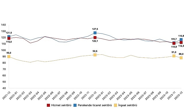 guven-endeksi-hizmet-sektorunde-yuzde-12-artti-perakende-ticaret-sektorunde-yuzde-45-artti-insaat-sektorunde-yuzde-33-azaldi.jpg