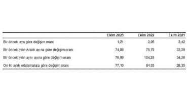 Hizmet Üretici Fiyat Endeksi (H-ÜFE) yıllık yüzde 76,99, aylık yüzde 1,21 arttı