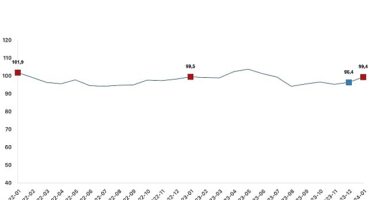 Ekonomik güven endeksi 99,4 oldu