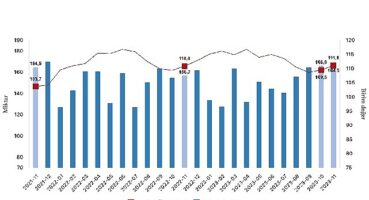 İhracat birim değer endeksi yüzde 0,2 arttı