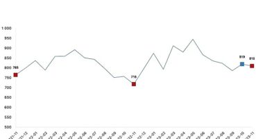 Ticari süt işletmelerince 810 bin 220 ton inek sütü toplandı