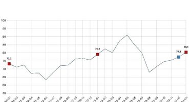 Tüketici güven endeksi 80,4 oldu