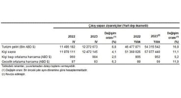 Turizm geliri geçen yılın aynı çeyreğine göre yüzde 6,8 arttı