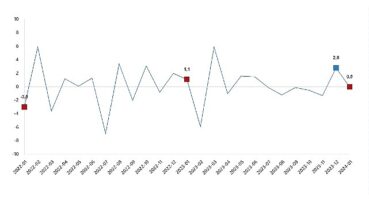TÜİK: Sanayi üretimi yıllık %1,1 arttı