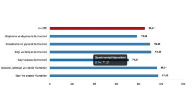 Tüik: Hizmet Üretici Fiyat Endeksi (H-ÜFE) yıllık %85,41 arttı, aylık %3,64 arttı